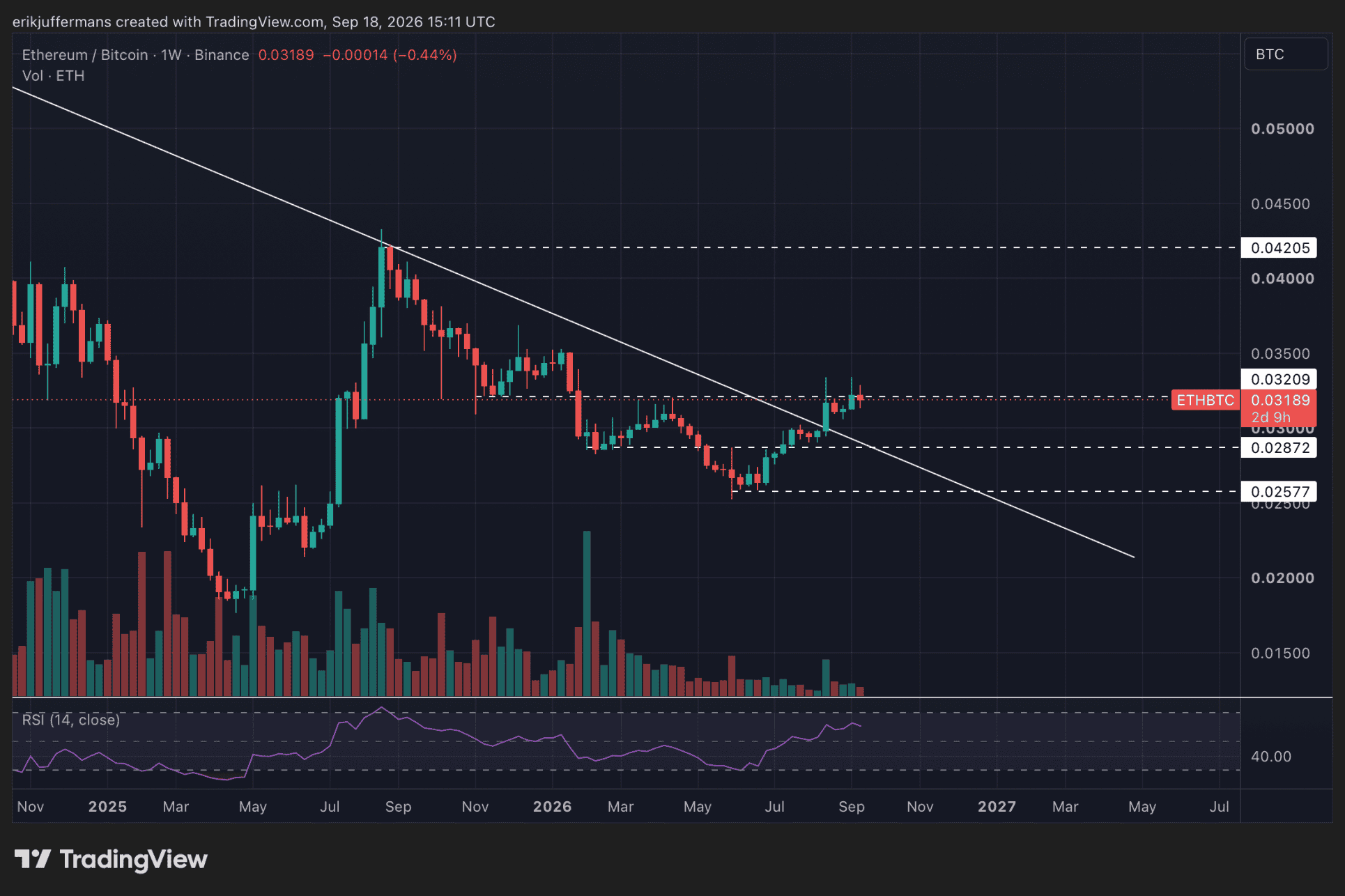 ETH entwickelt sich besser als BTC. 