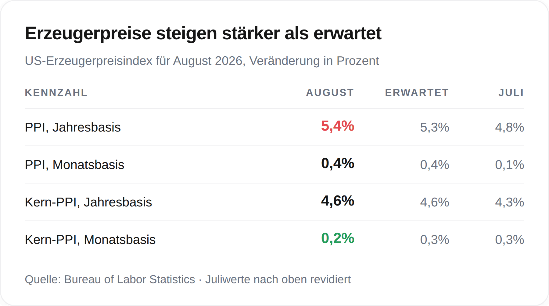 Der Produzentenpreisindex für August.