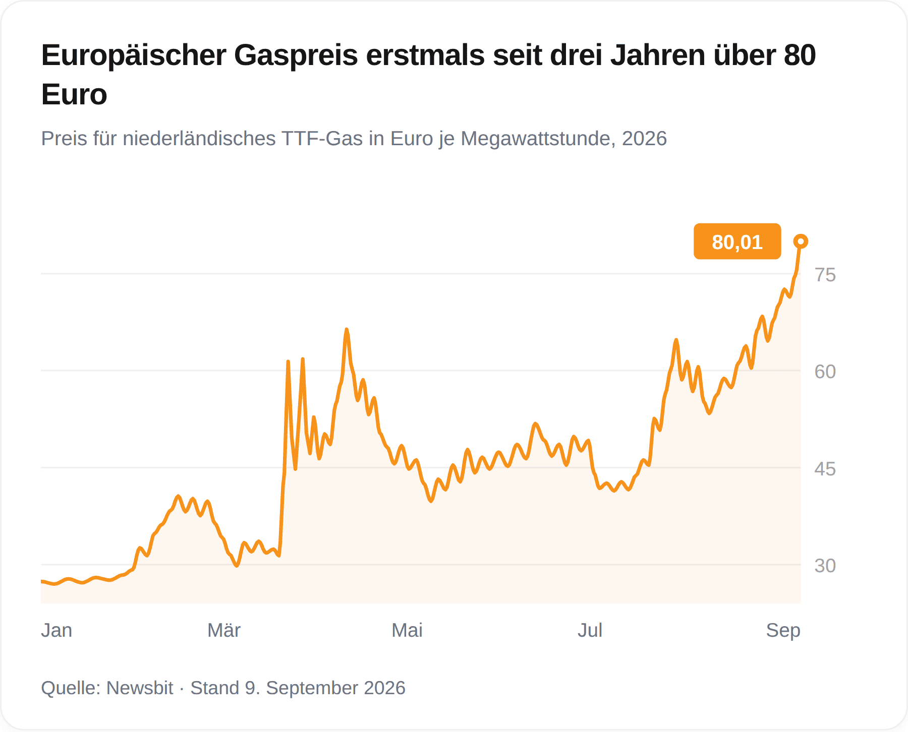 Grafik des europäischen Gaspreises 2026: Anstieg von rund 27 Euro je Megawattstunde im Januar auf mehr als 80 Euro im September