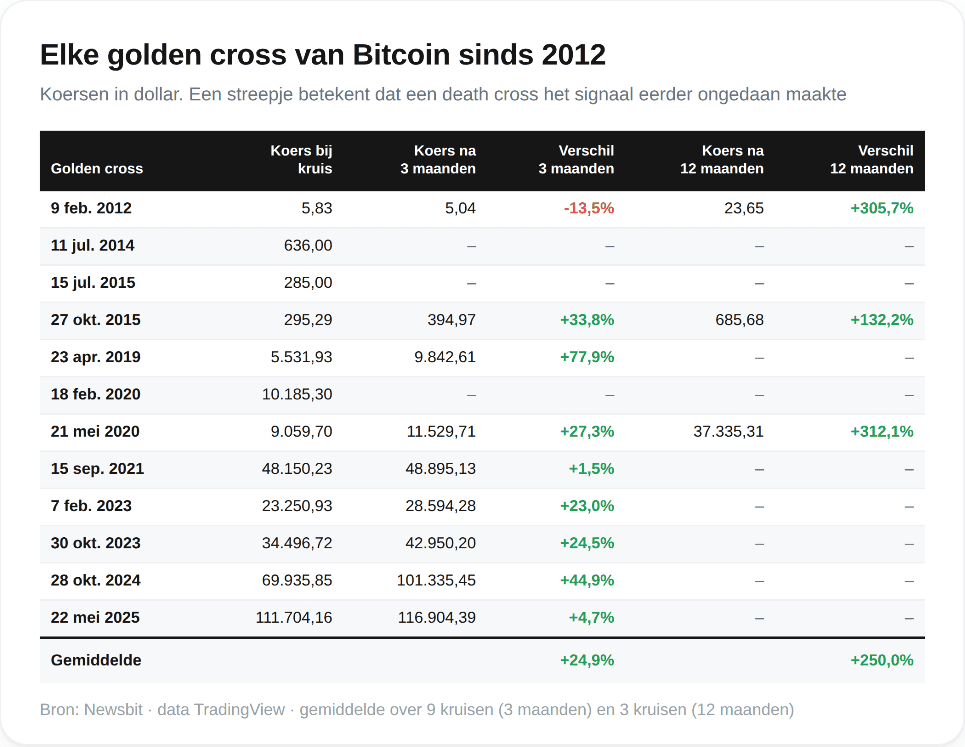 Die Entwicklung von Bitcoin nach früheren Golden Crosses.