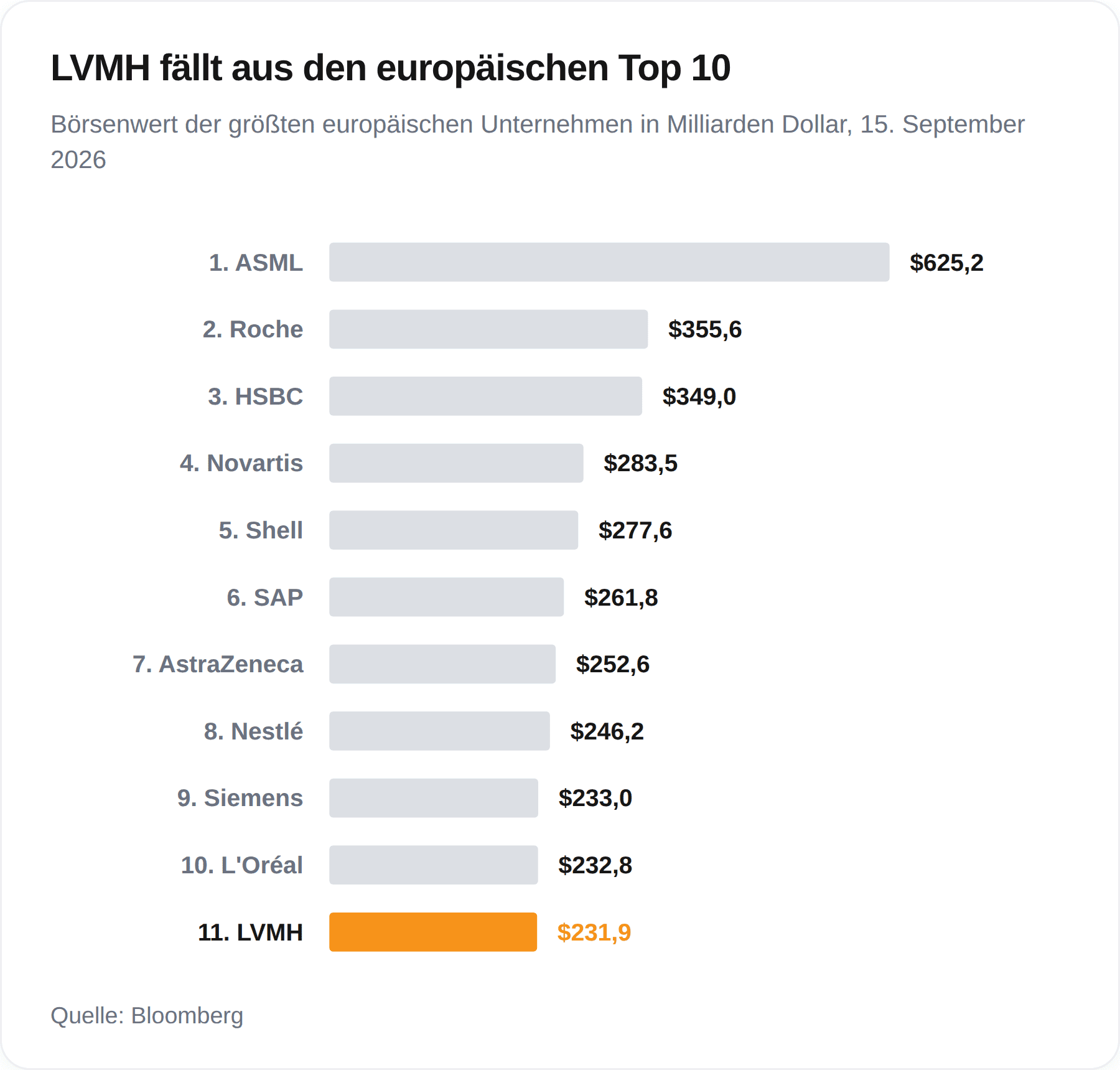 LVMH fällt aus Europas Top 10