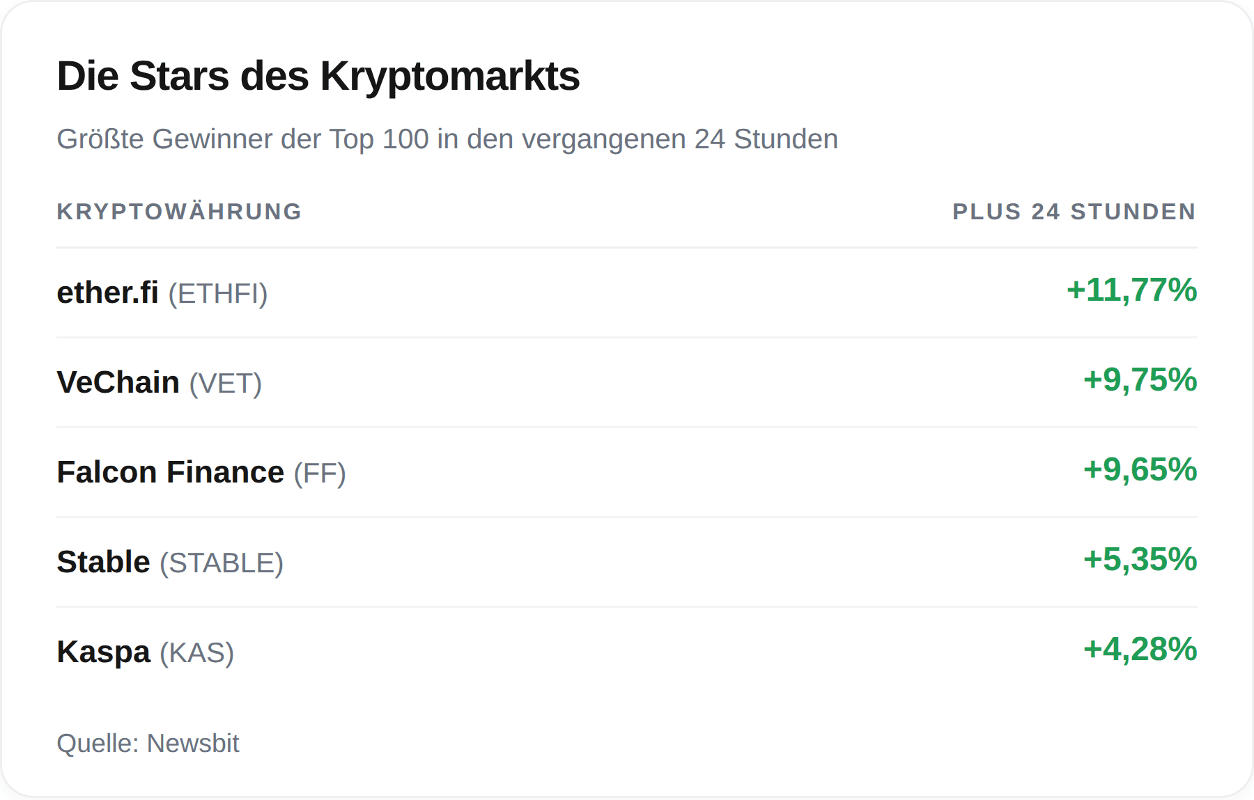 Stärkste Gewinner aus den Top 100 der vergangenen 24 Stunden