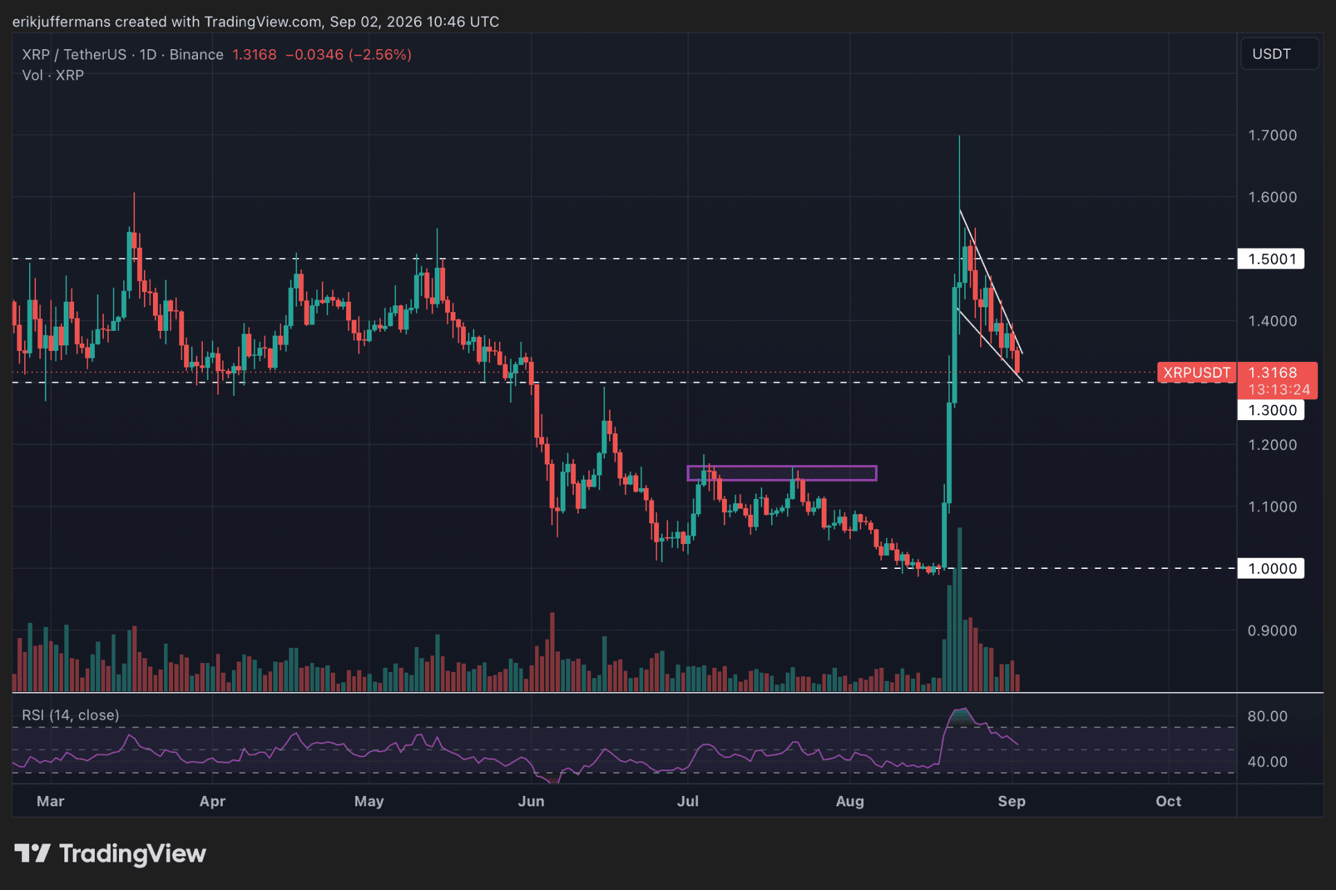 1,30 Dollar ist eine entscheidende Marke für den XRP-Kurs.