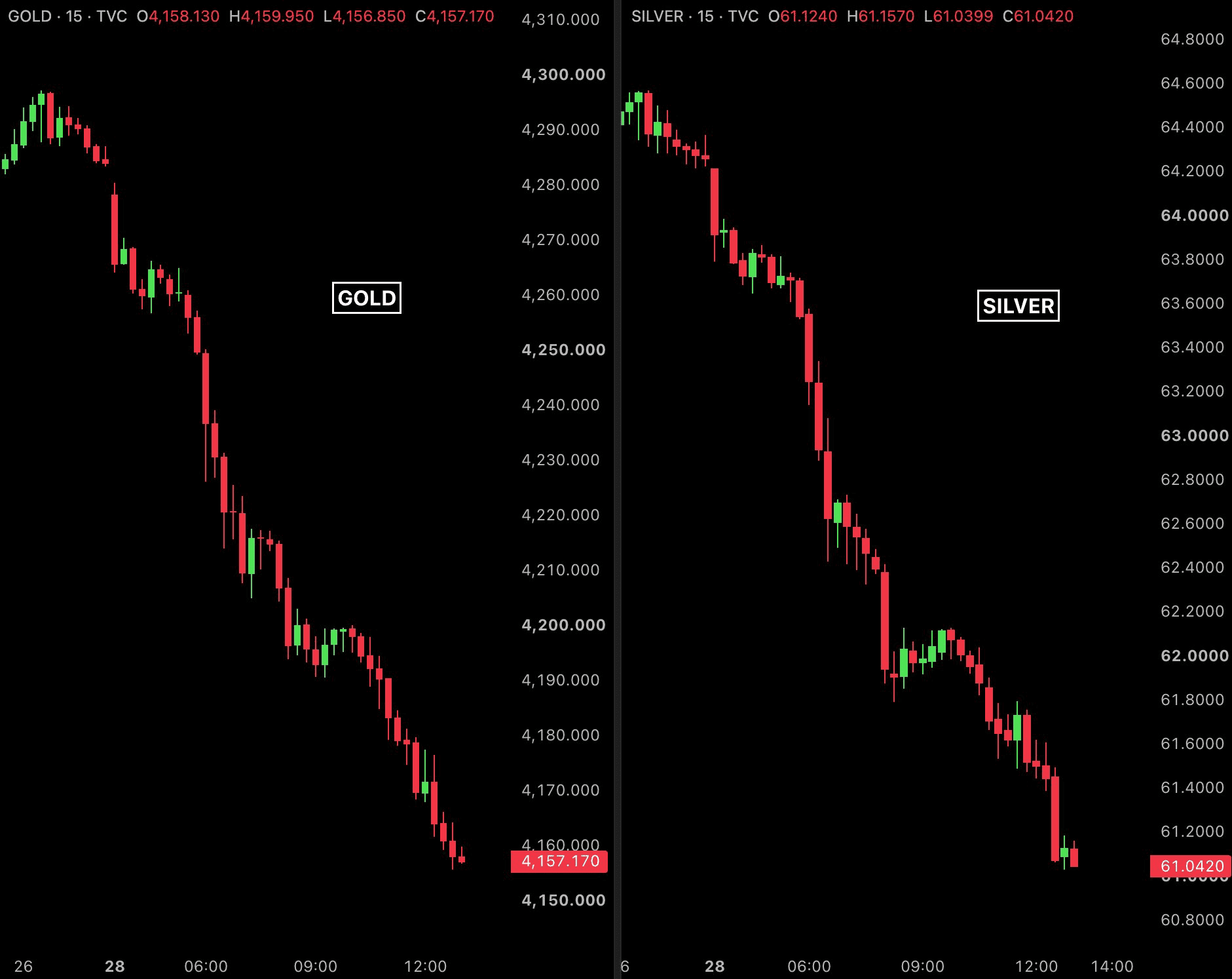 Gold und Silber fallen im 15-Minuten-Chart deutlich