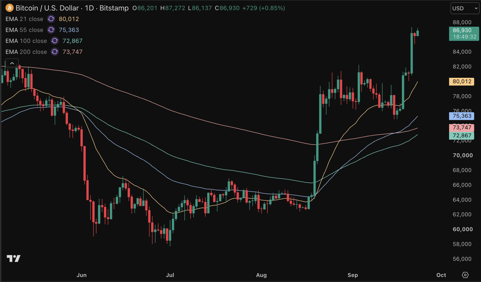 Bitcoin steigt weiter und nähert sich der Marke von 87.000 Dollar.