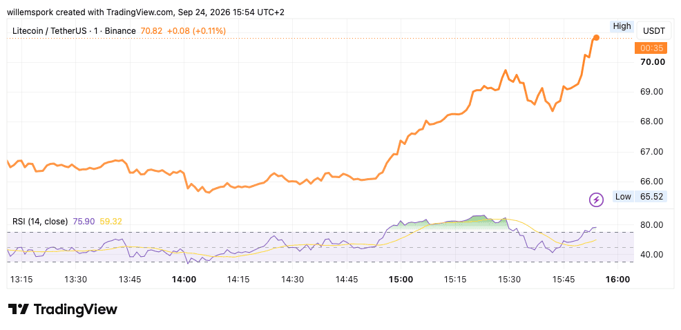 Litecoin-Kurs steigt am 24. September 2026 nach plötzlicher LTC-Rally deutlich über 70 Dollar