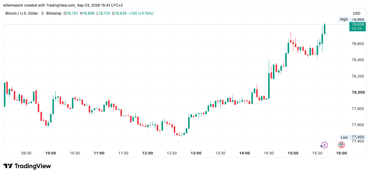 Der Bitcoin-Kurs legt am Donnerstagnachmittag auf Bitstamp kräftig zu und steigt von rund 77.900 Dollar auf über 78.800 Dollar.