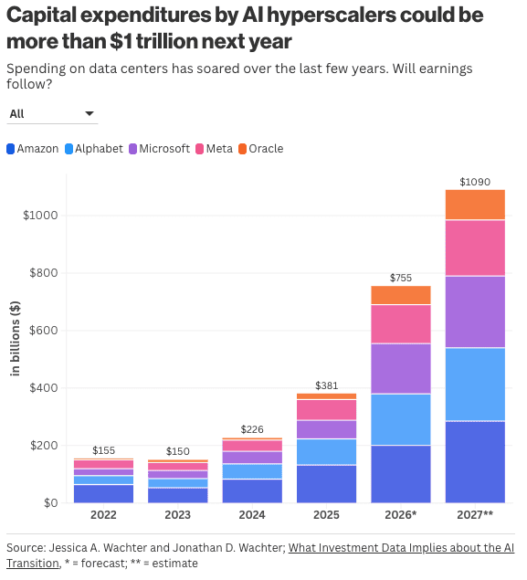 Hyperscaler rechnen damit, im kommenden Jahr mehr als 1 Billion US-Dollar auszugeben.