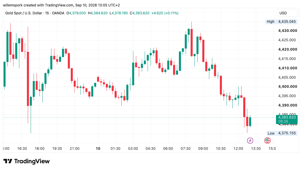 Goldpreis fällt unter 4.400 Dollar auf rund 4.380 Dollar