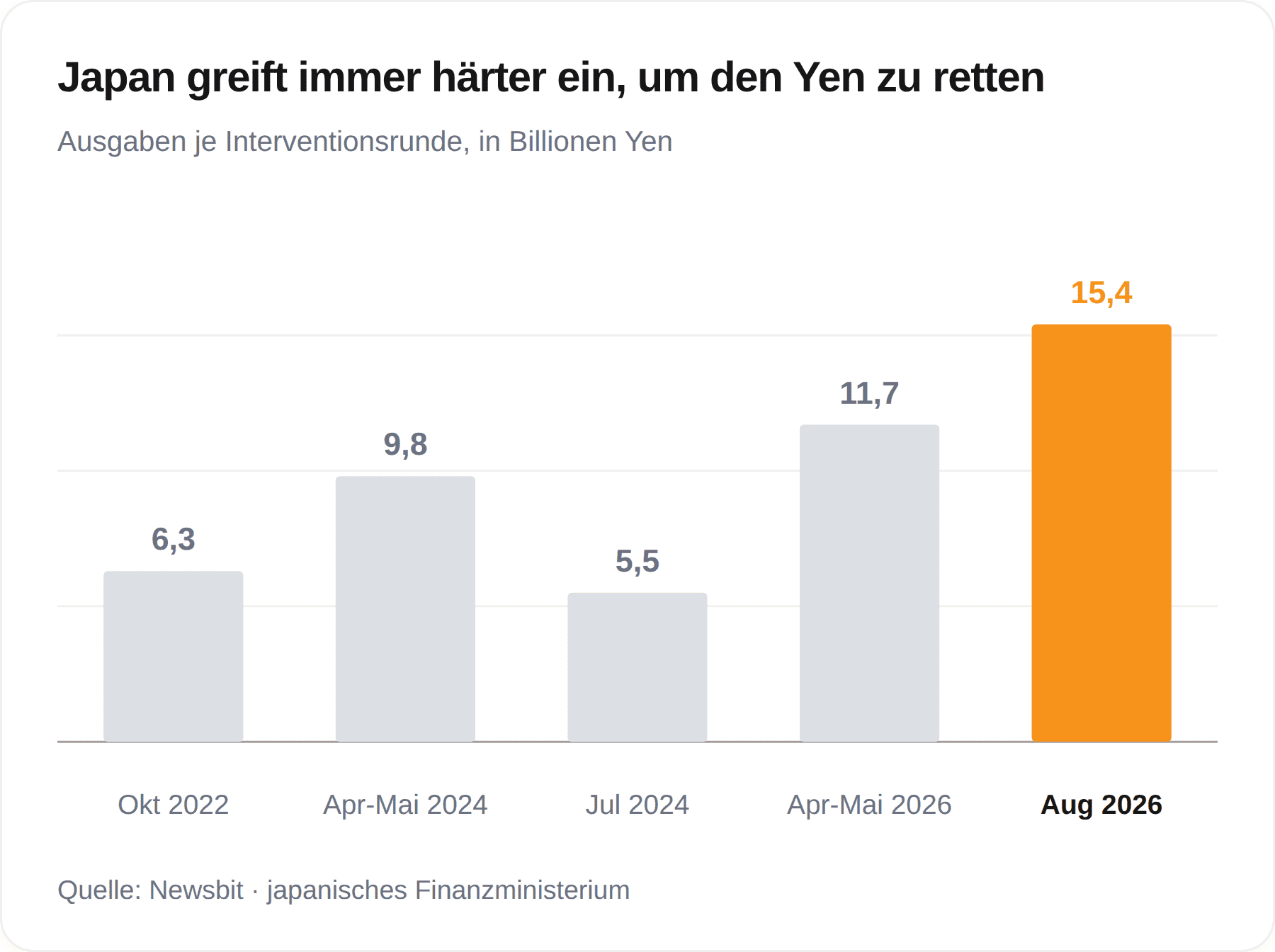 Japan greift immer härter ein, um den Yen zu stützen
