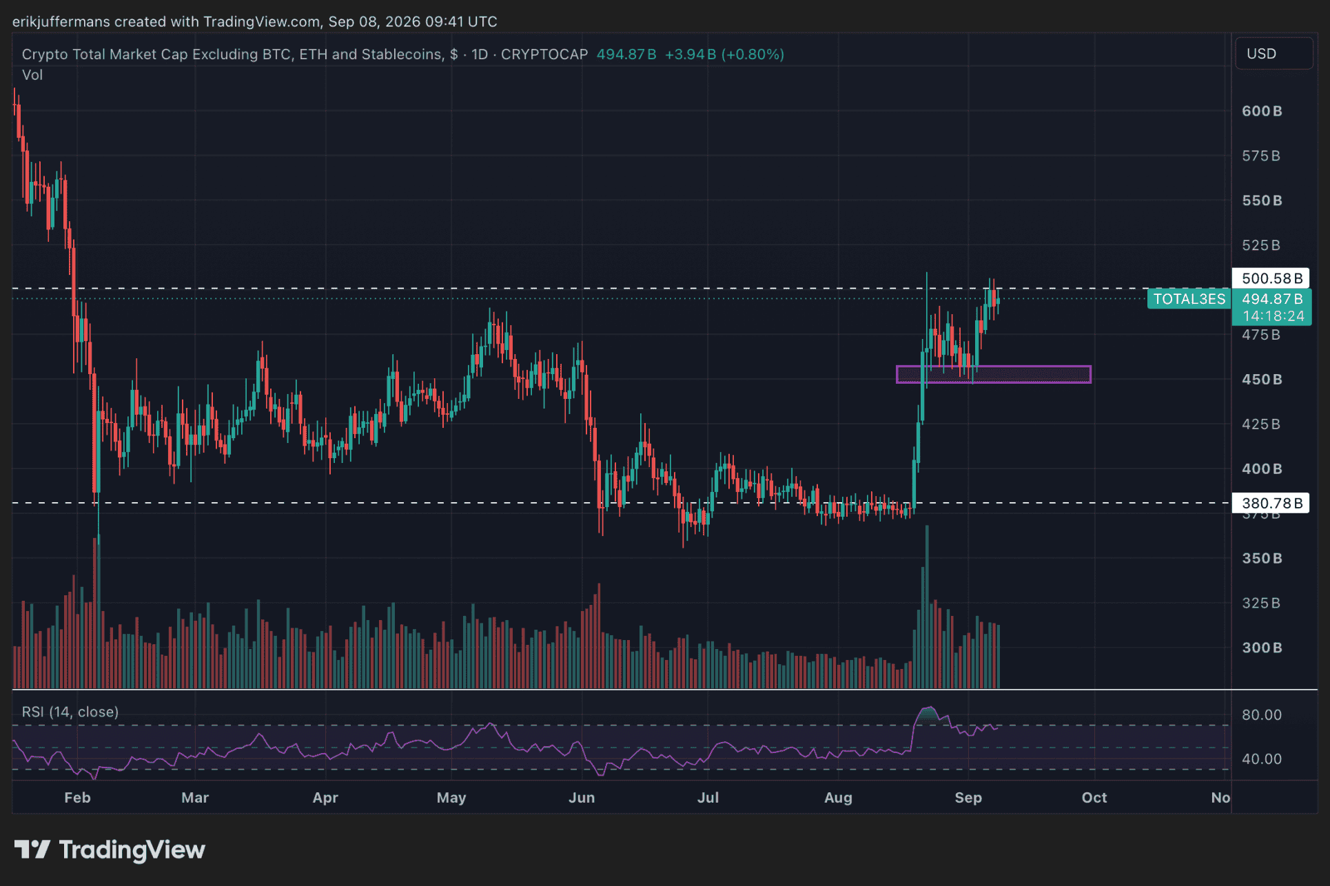 Höheres Hoch bei Altcoins.