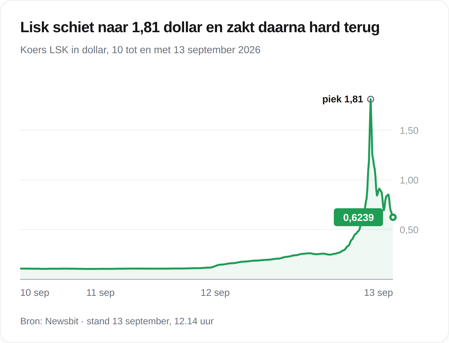 Chart des Lisk-Kurses zwischen dem 10. und 13. September 2026, mit einem Hoch bei 1,81 Dollar und einem Rückgang auf 0,6239 Dollar
