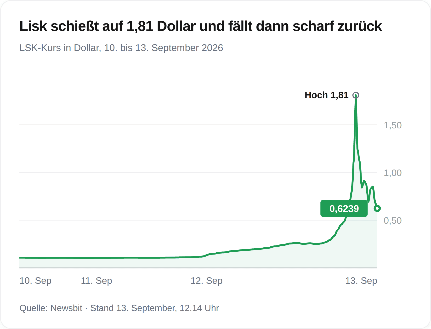 Chart des Lisk-Kurses zwischen dem 10. und 13. September 2026, mit einem Hoch bei 1,81 Dollar und einem Rückgang auf 0,6239 Dollar
