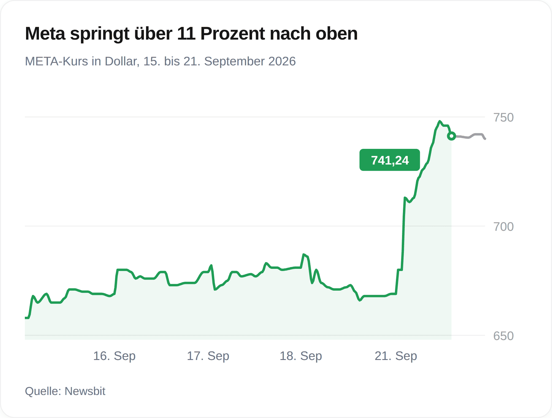 Kurschart von Meta Platforms vom 15. bis 21. September 2026 mit einem Sprung am 21. September auf 741,24 Dollar