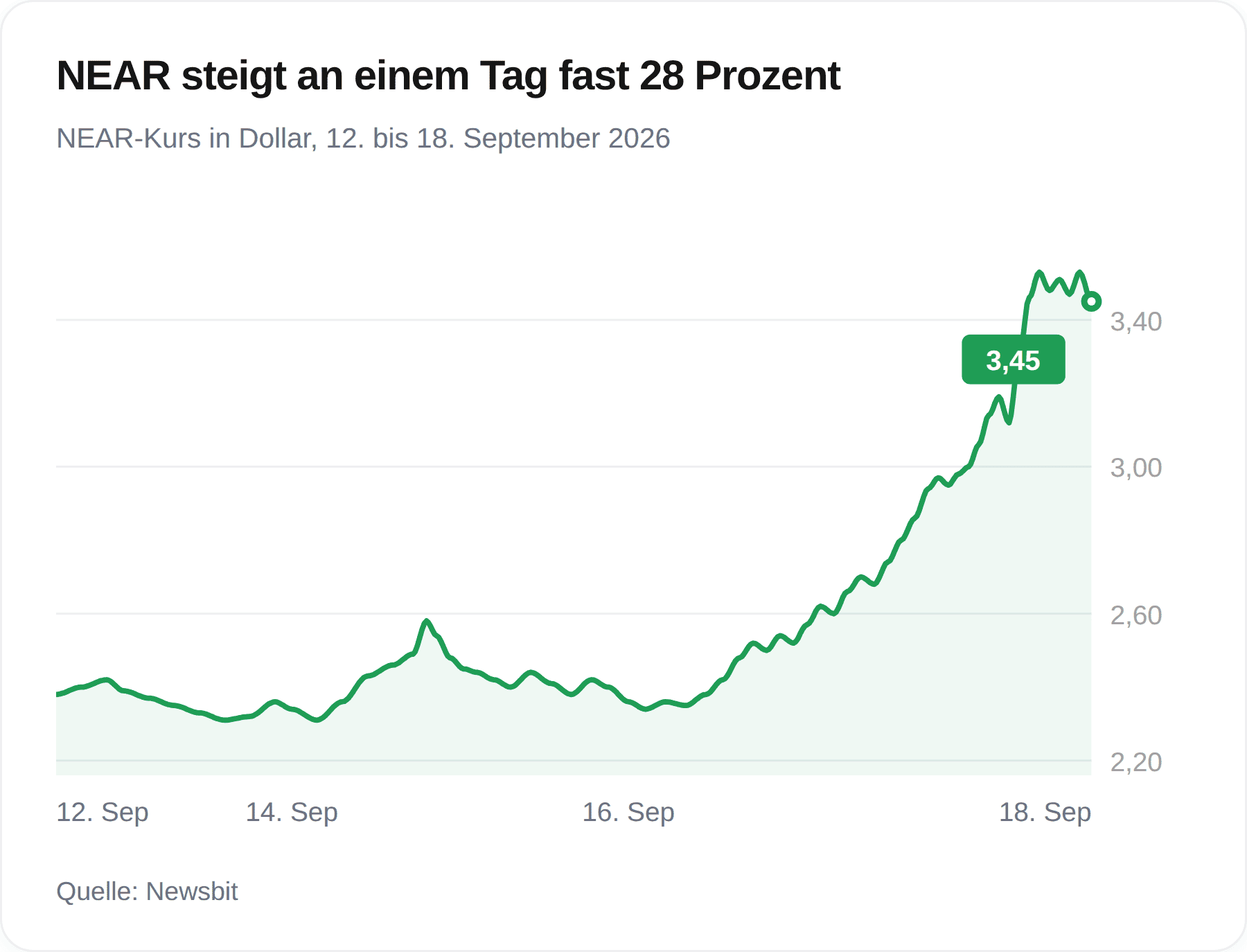 NEAR-kurs springt um 28 prozent