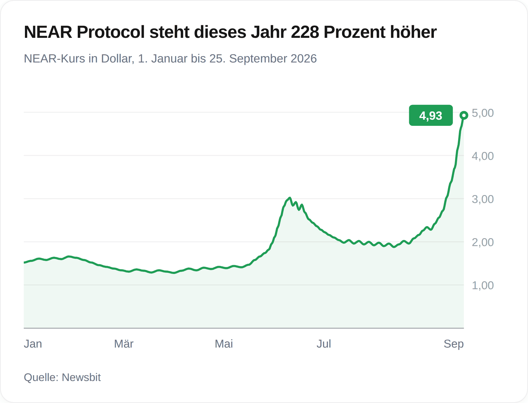 Chart des NEAR-Protocol-Kurses im Jahr 2026, mit einem Rückgang auf 1,30 Dollar im Frühjahr und einem Anstieg auf 4,93 Dollar im September