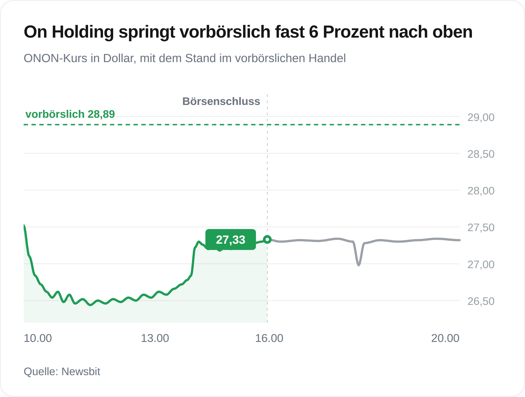 On Holding legt vorbörslich fast 6 Prozent zu