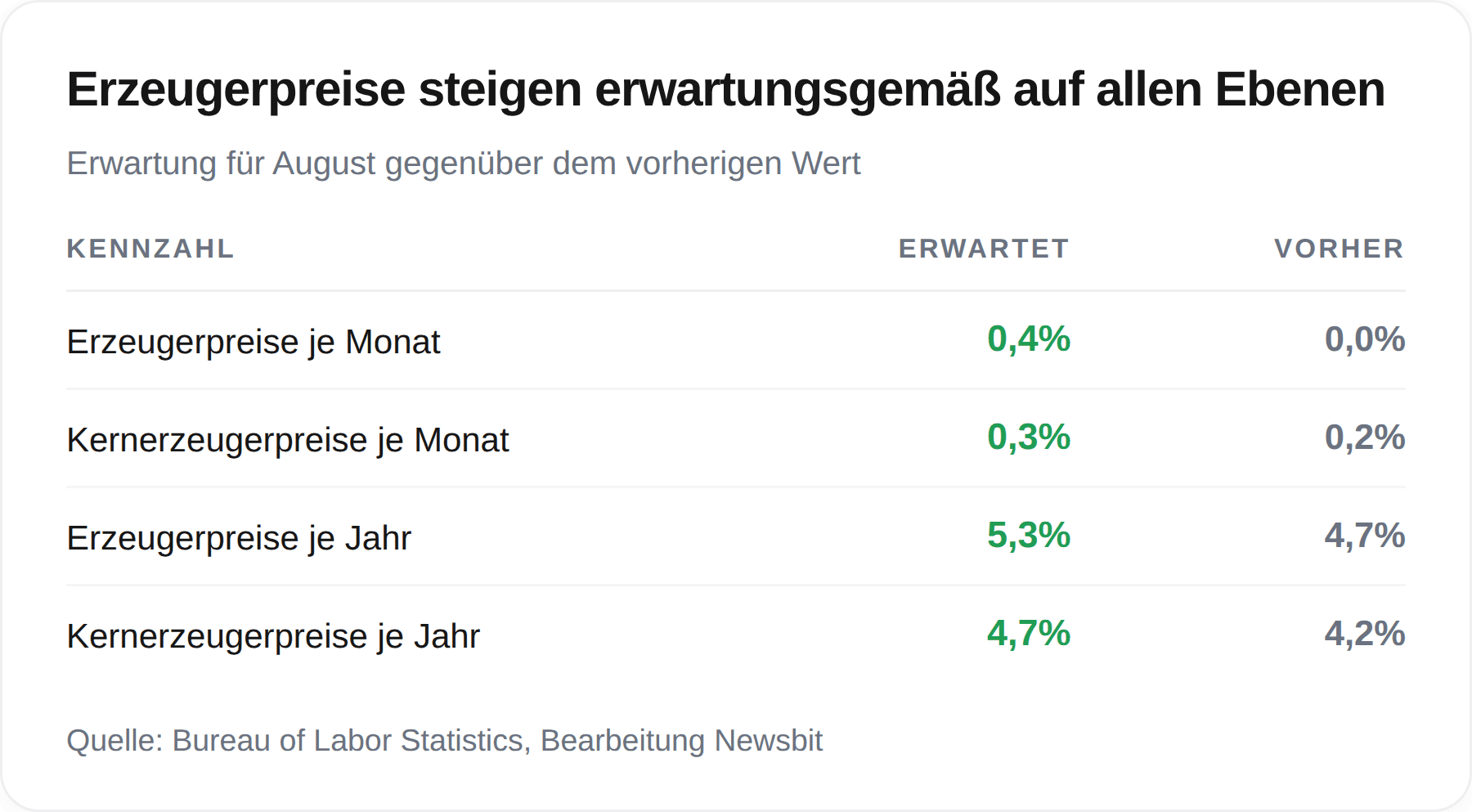 Tabelle mit den erwarteten US-Erzeugerpreisen für August im Vergleich zum vorherigen Wert; alle vier Kennzahlen steigen