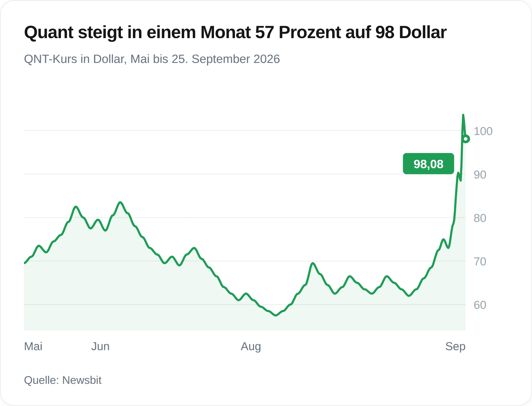 Chart des Quant-Kurses zwischen Mai und dem 25. September 2026, mit einem Sommertief bei 58 Dollar und einem Sprung auf 98,08 Dollar