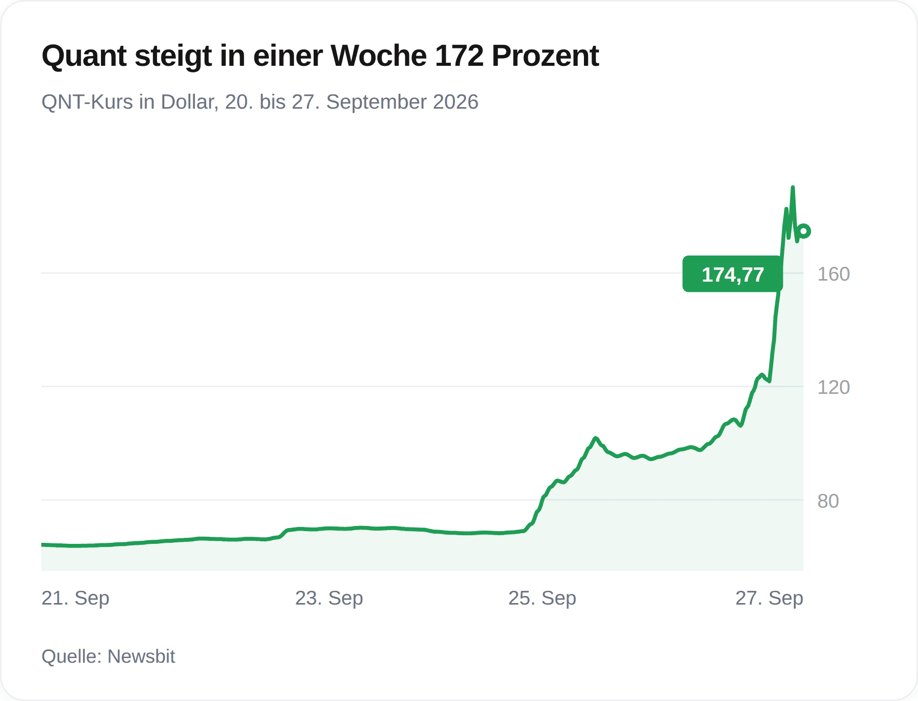 Chart des Quant-Kurses zwischen dem 20. und 27. September 2026, von rund 64 US-Dollar auf 174,77 US-Dollar gestiegen