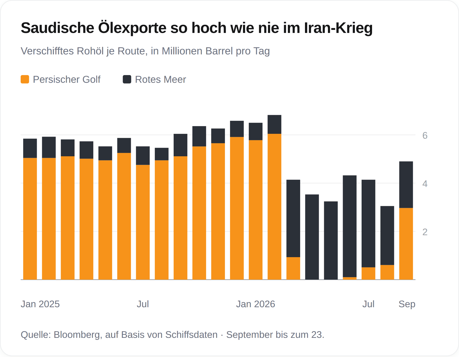 Saudische Ölexporte über Hormus steigen kräftig