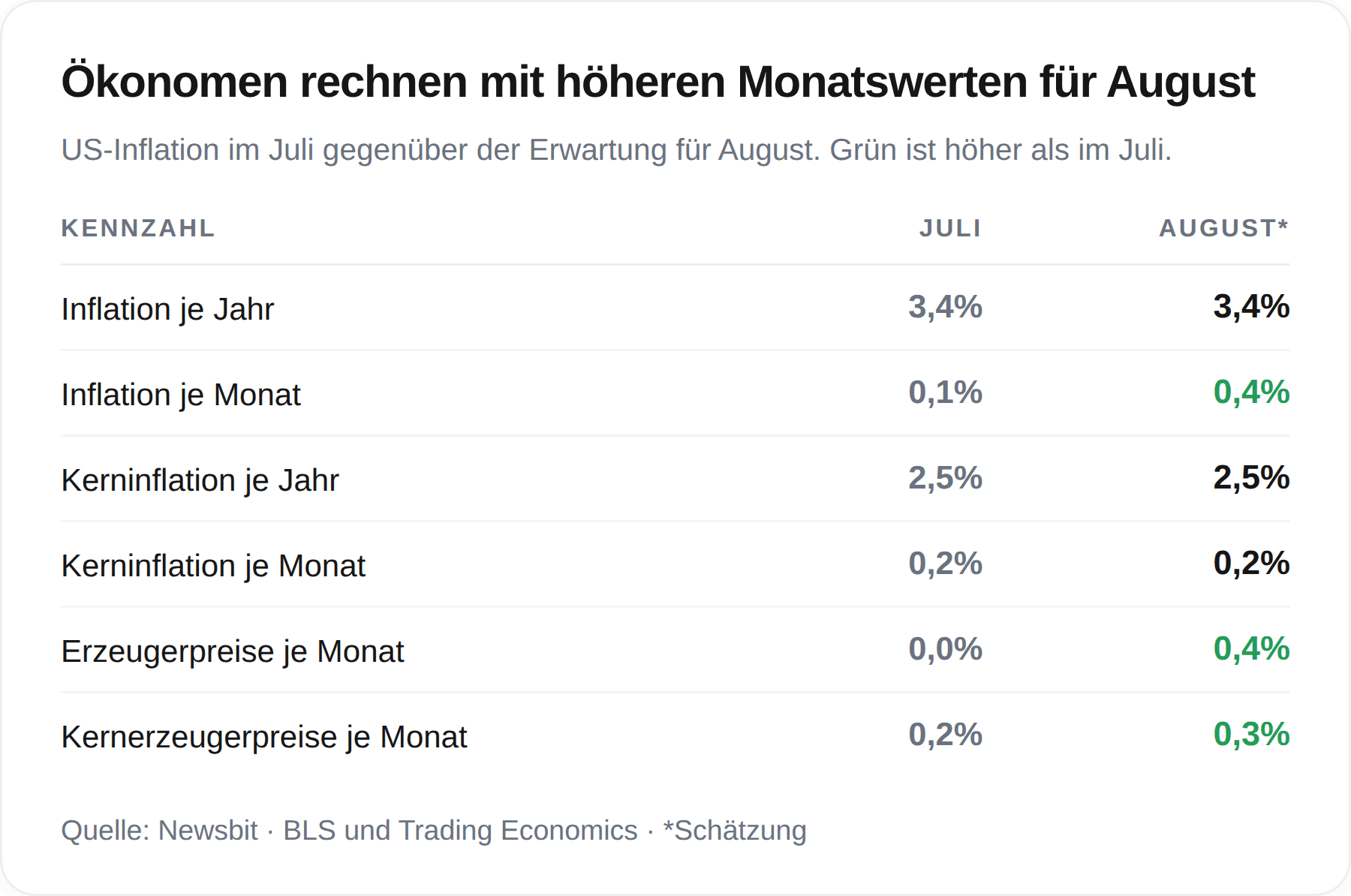 Tabelle zur US-Inflation im Juli im Vergleich zur Erwartung für August: Die Monatswerte steigen, die Jahreswerte bleiben unverändert
