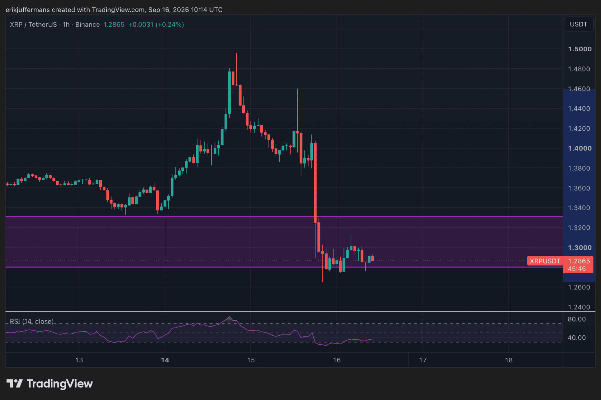 XRP gab gestern deutlich nach. 