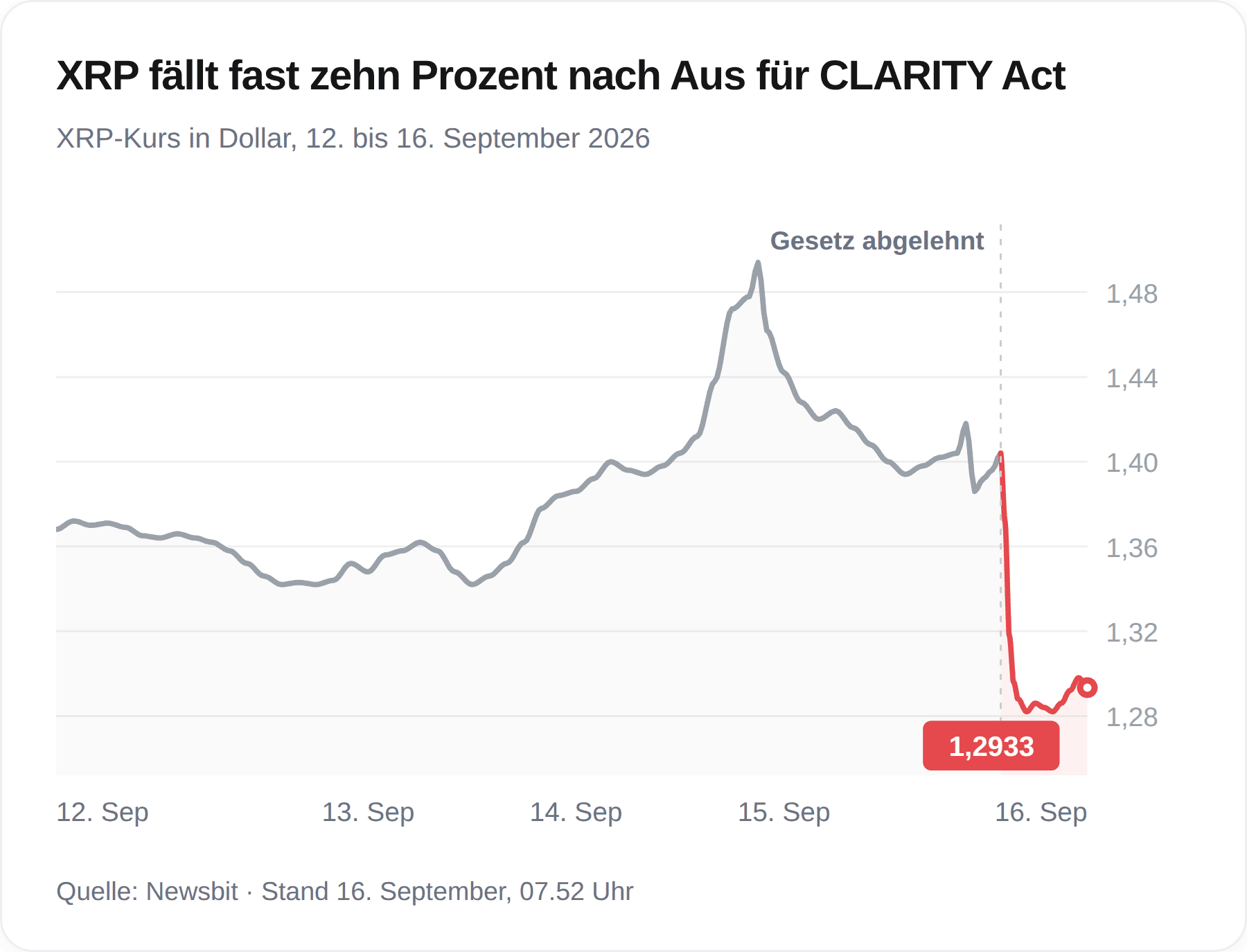 Grafik des XRP-Kurses zwischen dem 12. und 16. September 2026 mit einem starken Rückgang auf 1,2933 Dollar nach der Ablehnung des CLARITY Act