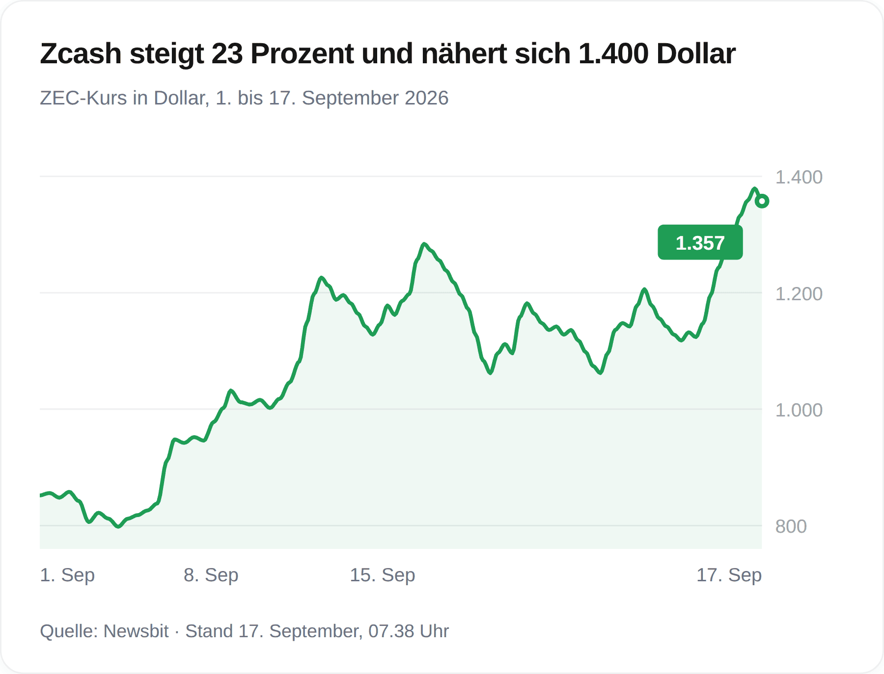 Chart des Zcash-Kurses zwischen dem 1. und 17. September 2026, mit einem Anstieg von rund 850 auf 1.357 Dollar