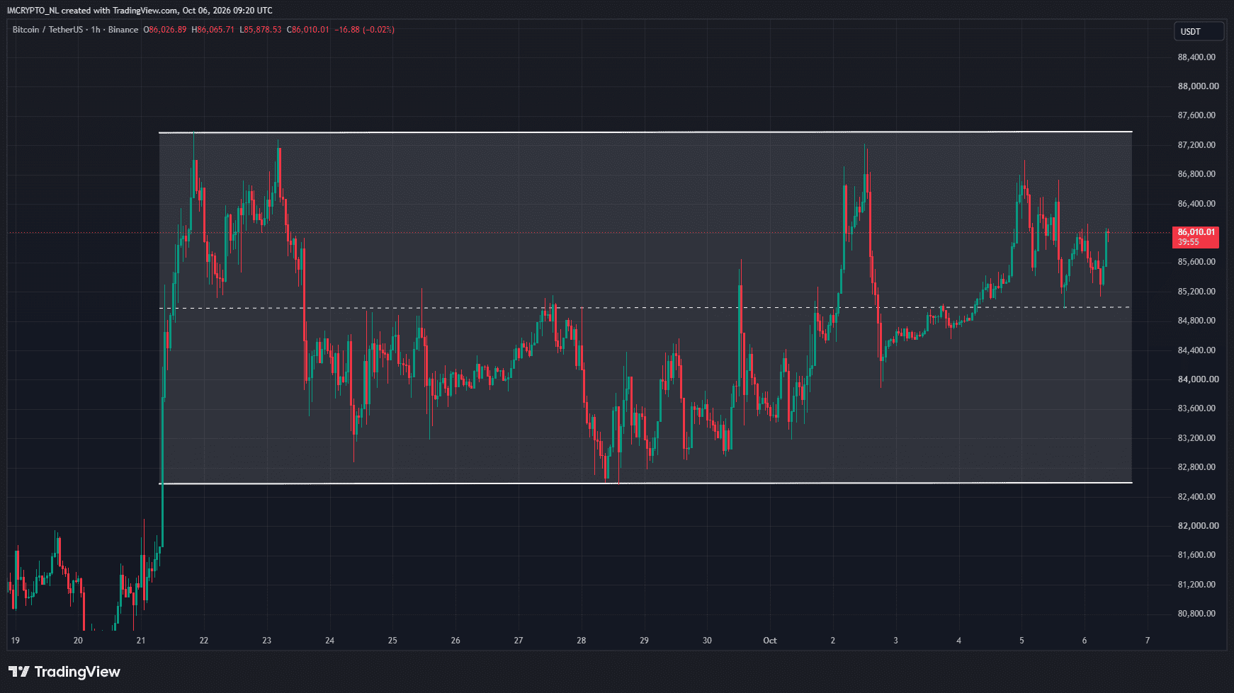 Bitcoin bewegt sich seit einiger Zeit seitwärts.