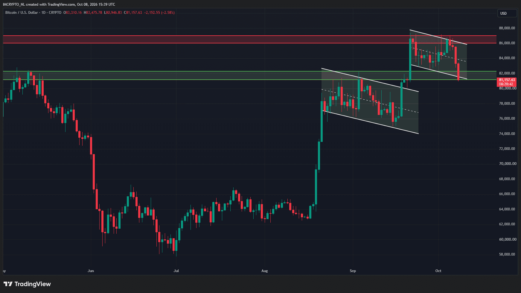 Bitcoin steht kurz vor einem Ausbruch nach unten.