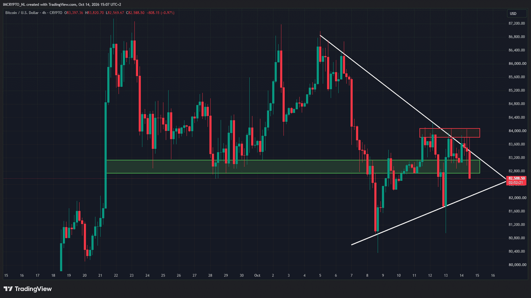 Bitcoin fällt unter eine Unterstützungsmarke.