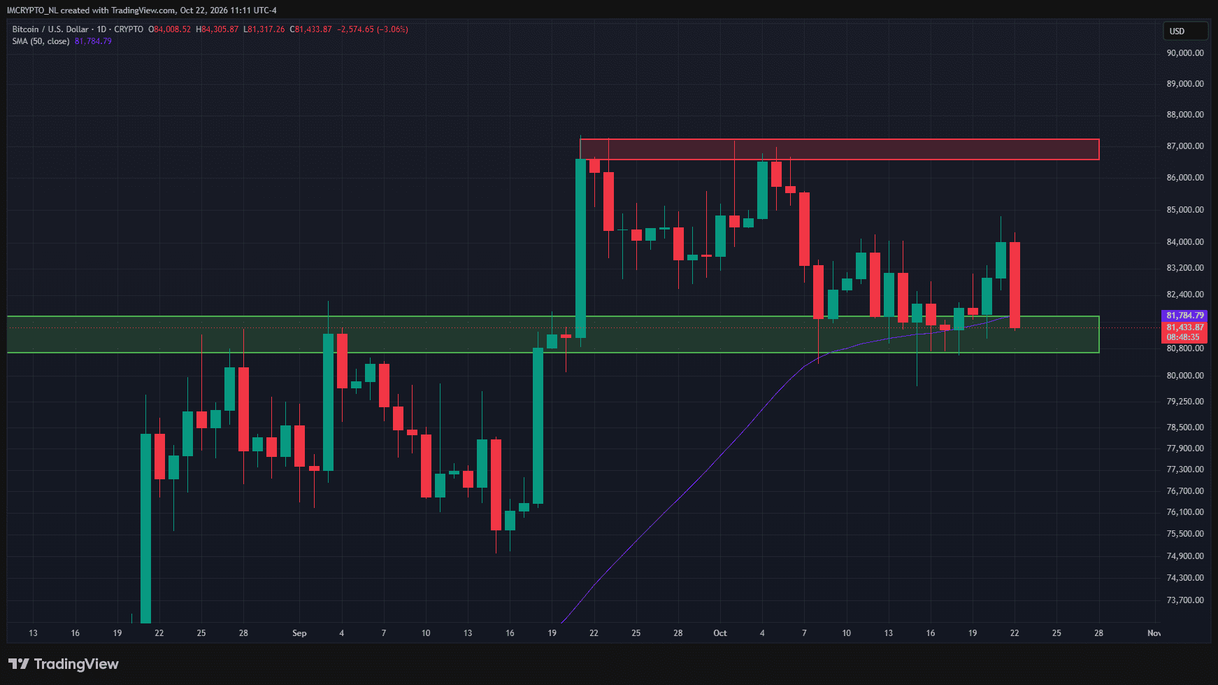 Bitcoin muss jetzt wieder Stärke zeigen.