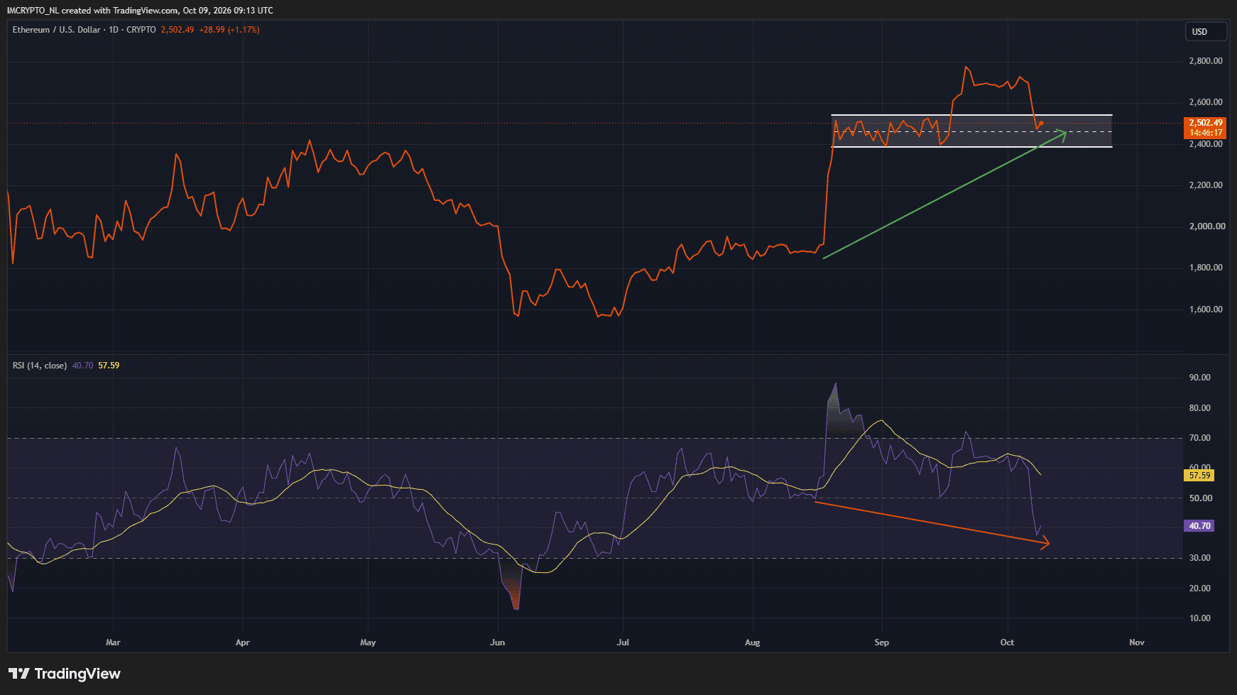 Ausgeprägte verdeckte bullische Divergenz bei Ethereum.