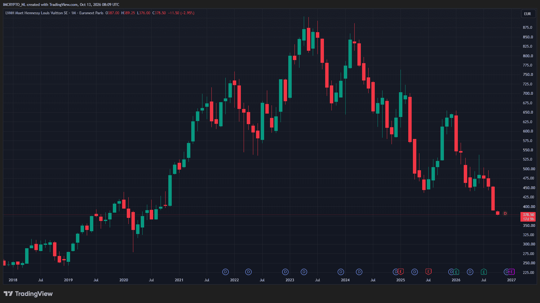 Die LVMH-Aktie befindet sich seit Jahren in einem Abwärtstrend.