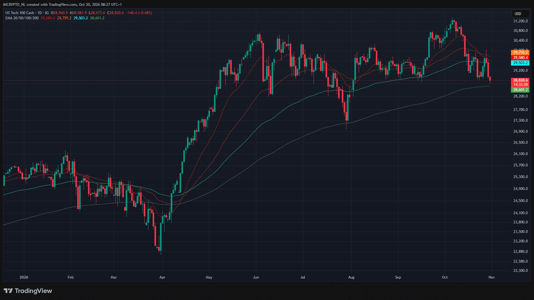 Der Nasdaq 100 nähert sich einem gleitenden Durchschnitt, der ihm im Sommer als Unterstützung diente.