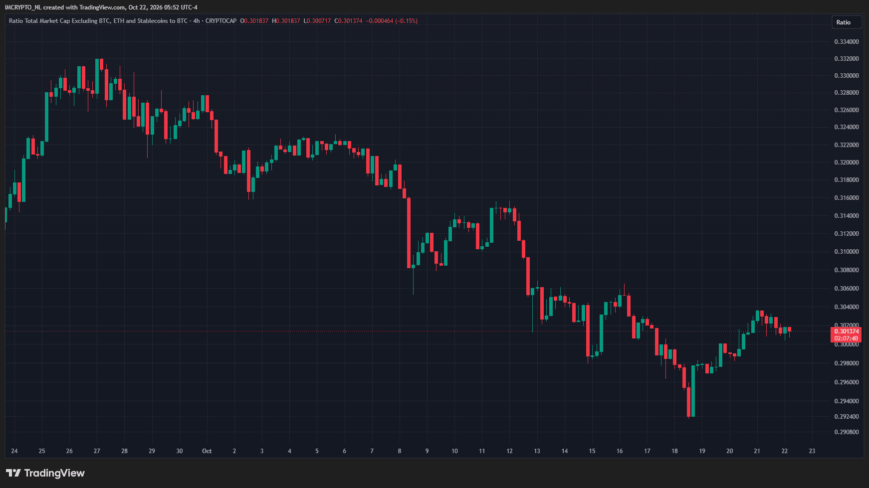 Marktkapitalisierung aller Kryptowährungen ohne Bitcoin, Ethereum und Stablecoins, gemessen in Bitcoin.
