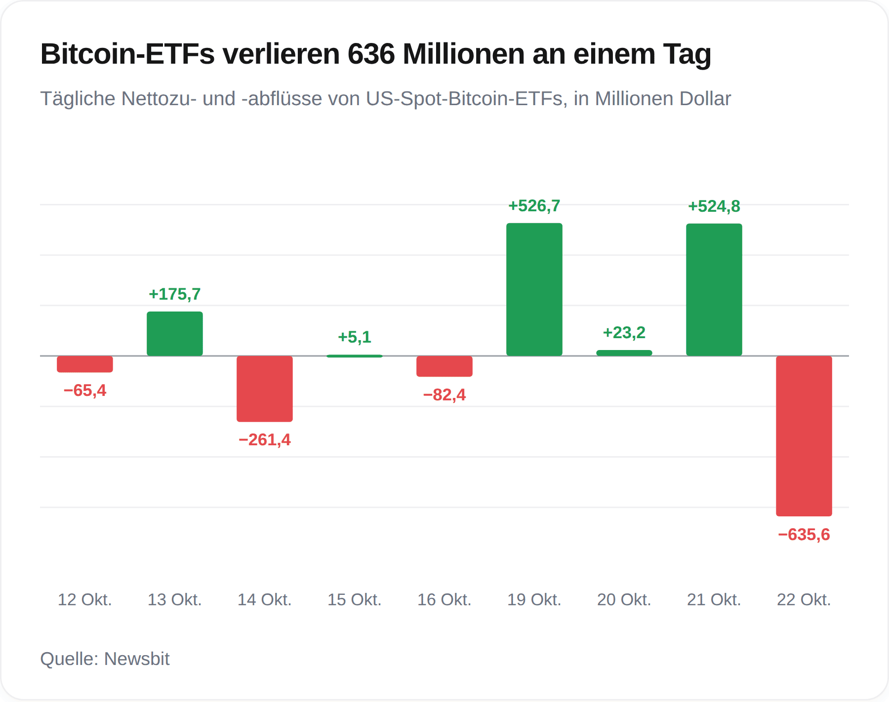 Die Entwicklung der Bitcoin-ETFs seit vergangener Woche. 