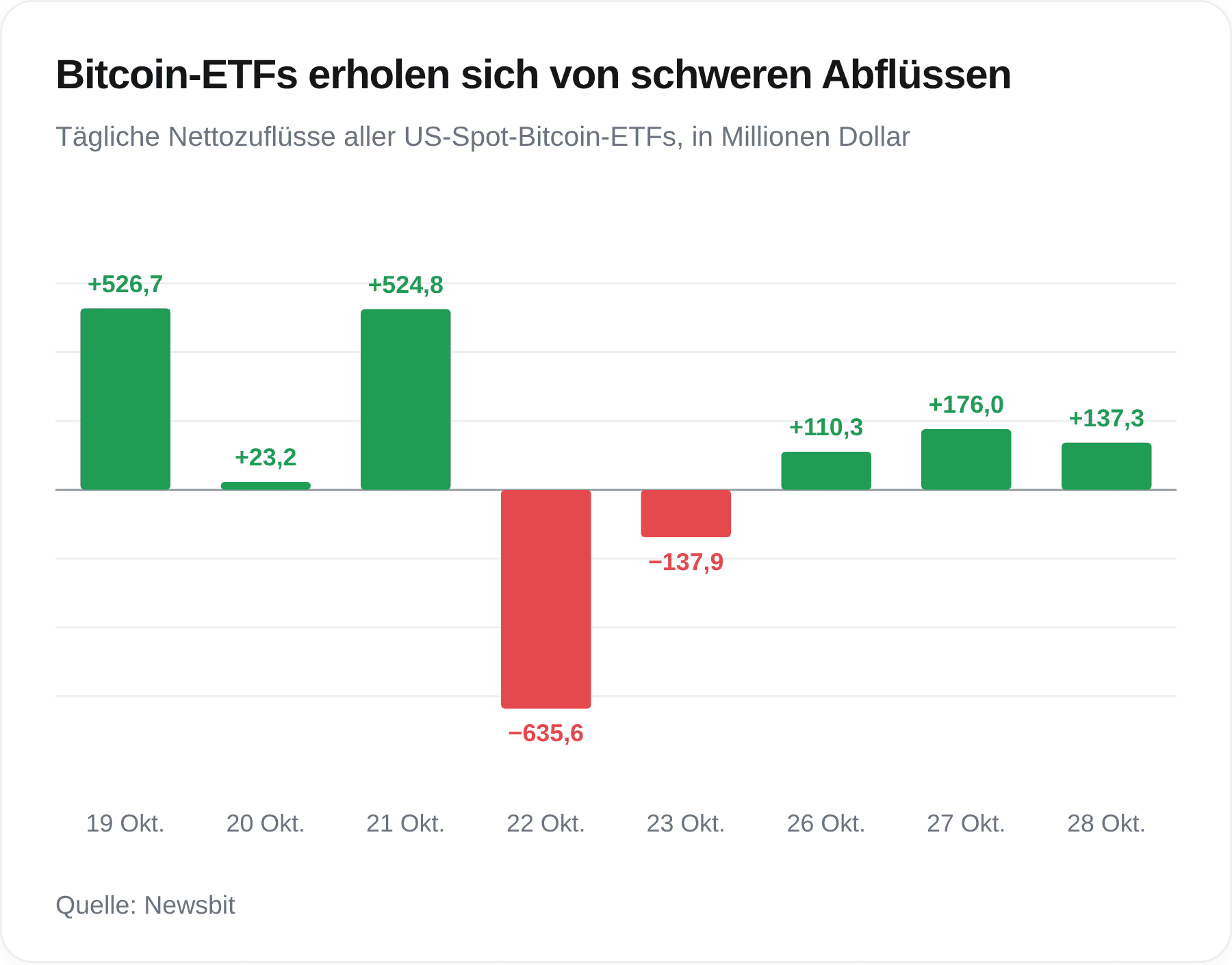 Die Entwicklung der US-amerikanischen Bitcoin-Fonds seit vergangener Woche.
