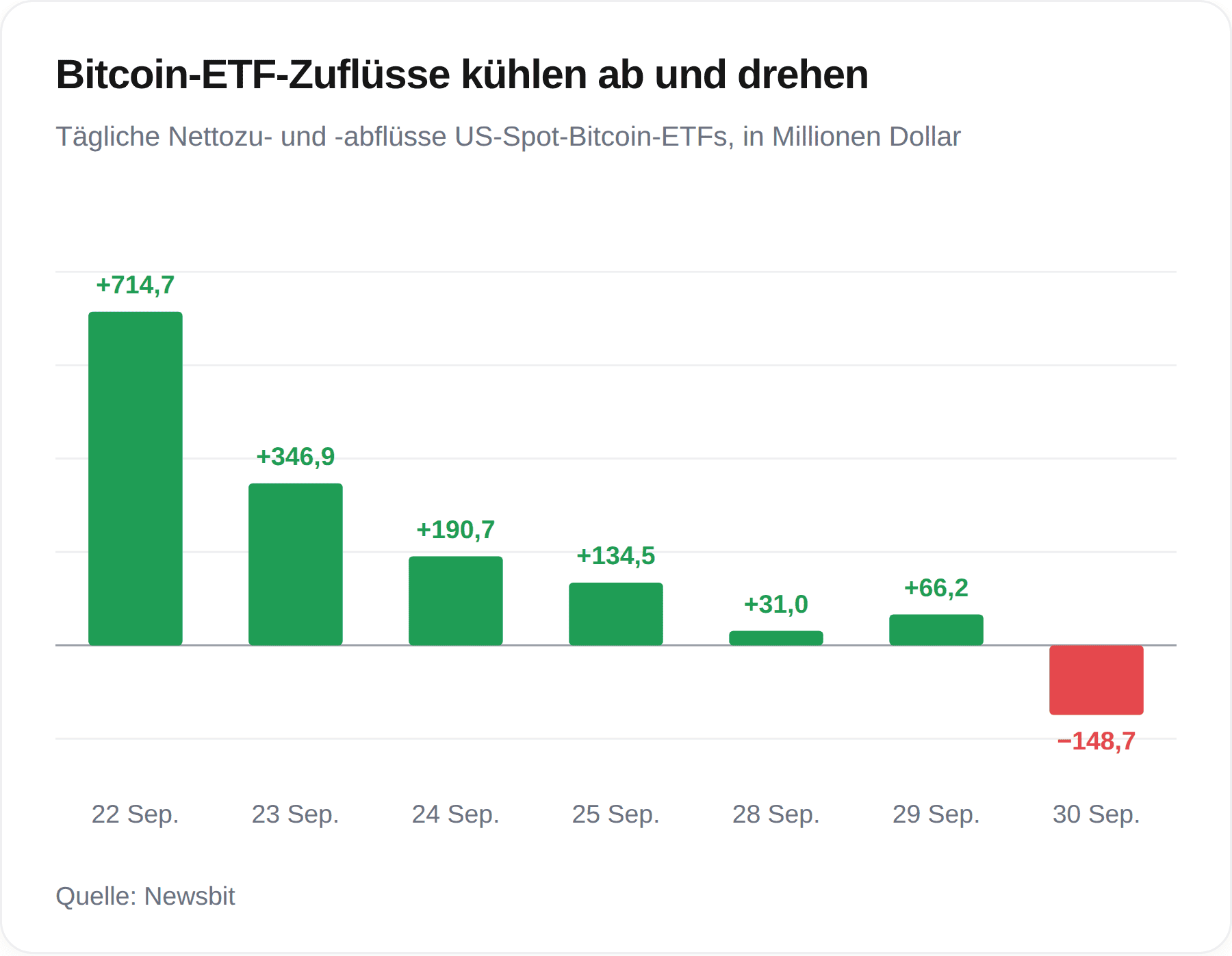 Balkendiagramm der Nettozu- und -abflüsse bei US-Spot-Bitcoin-ETFs: von 714,7 Millionen Dollar am 22. September auf −148,7 Millionen Dollar am 30. September.