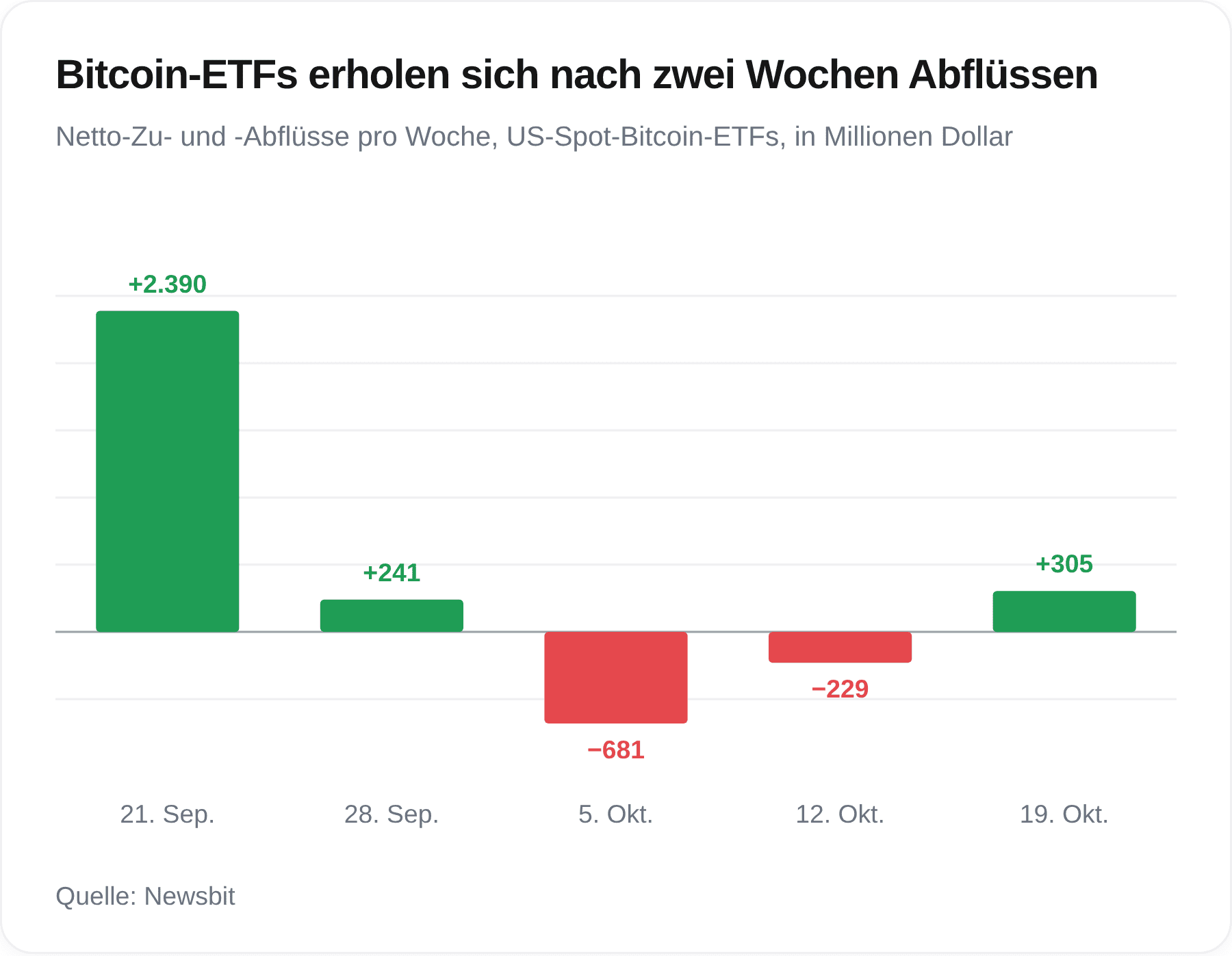 Balkendiagramm der wöchentlichen Mittelbewegungen bei US-Spot-Bitcoin-ETFs: Nach Abflüssen von 681 und 229 Millionen Dollar folgen in der Woche vom 19. Oktober Zuflüsse von 305 Millionen Dollar.