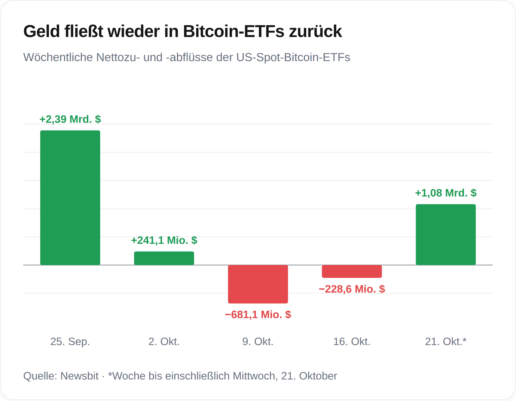 Die Wochenbilanz der US-Bitcoin-ETFs