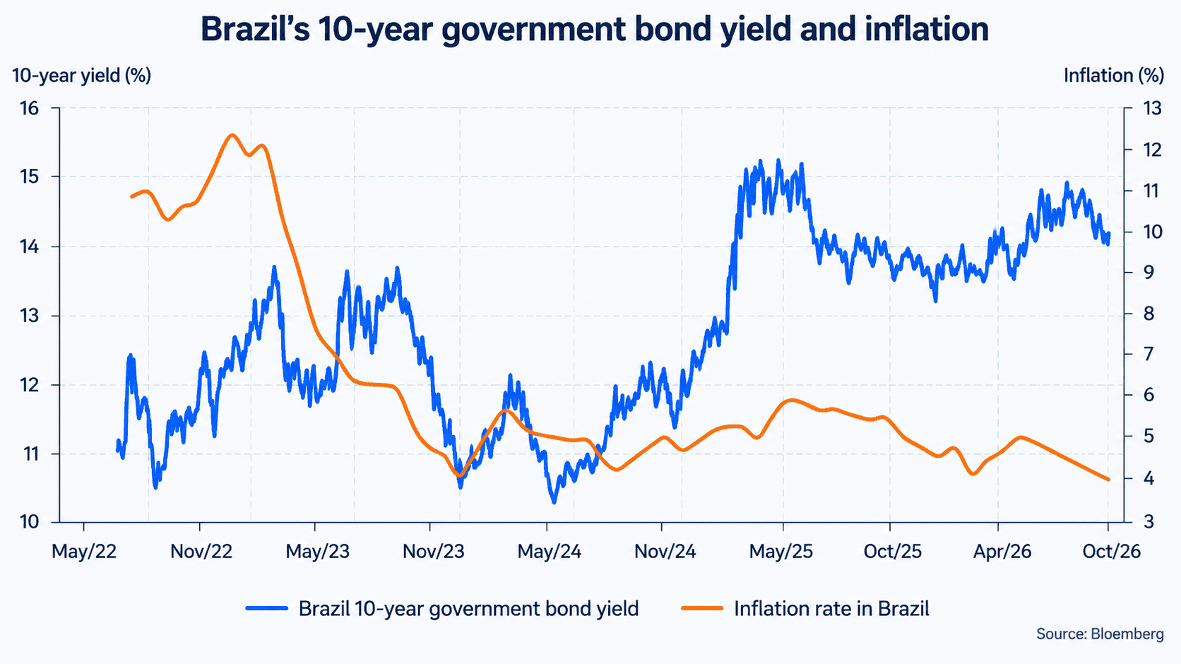 Grafik zur Rendite zehnjähriger brasilianischer Staatsanleihen und zur Inflation von 2022 bis 2026. Die Rendite bleibt hoch, während die Inflation deutlich gesunken ist.