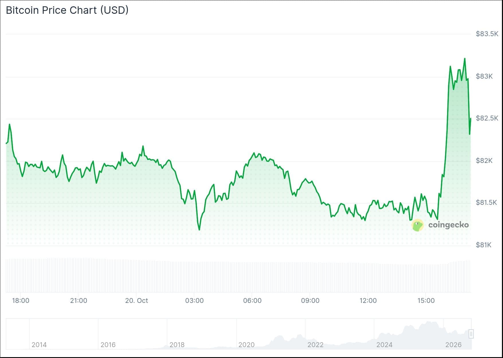 Der Bitcoin-Kurs steigt steil an.