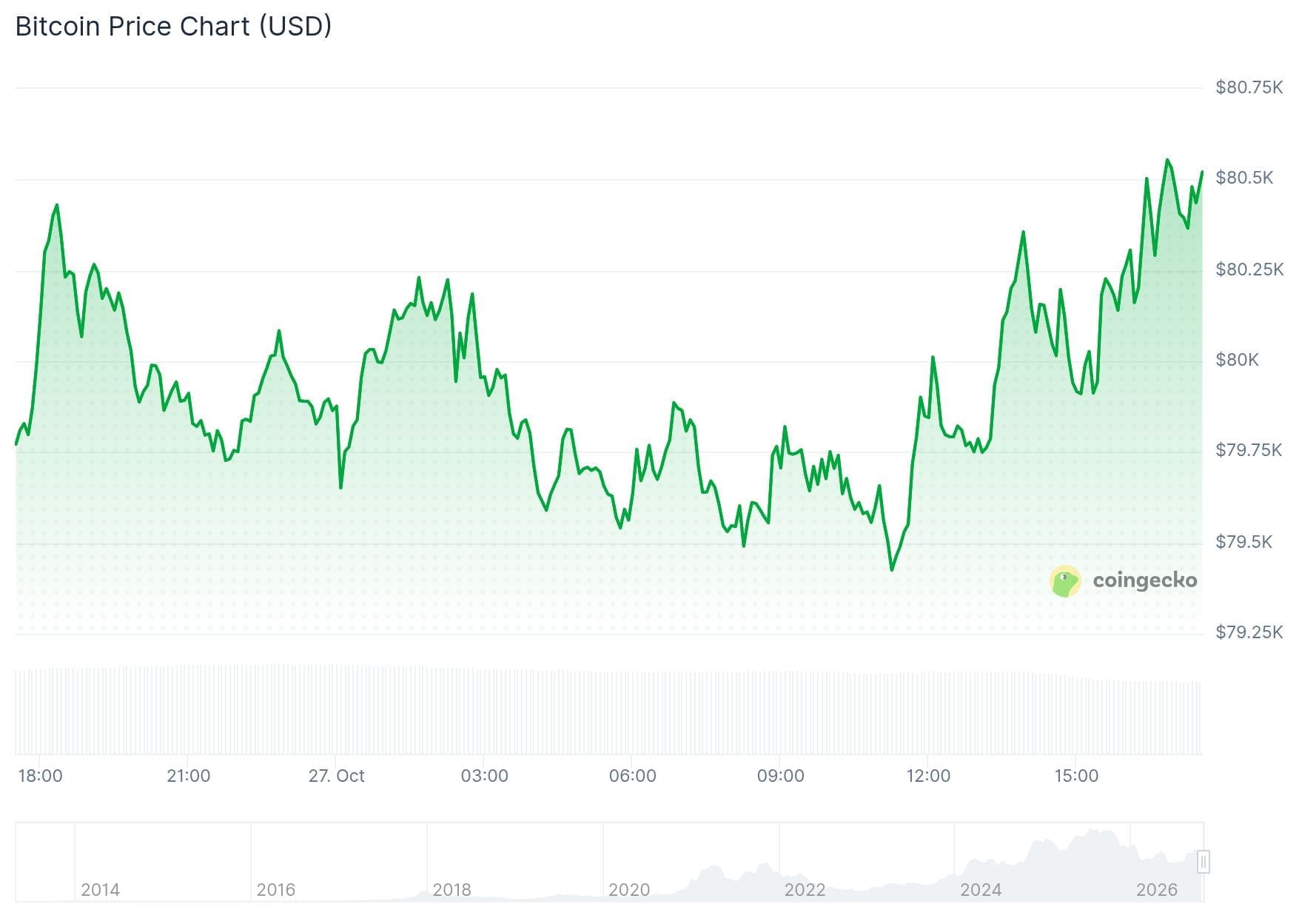 Der Bitcoin-Kurs überwindet endlich die Marke von 80.000 Dollar.