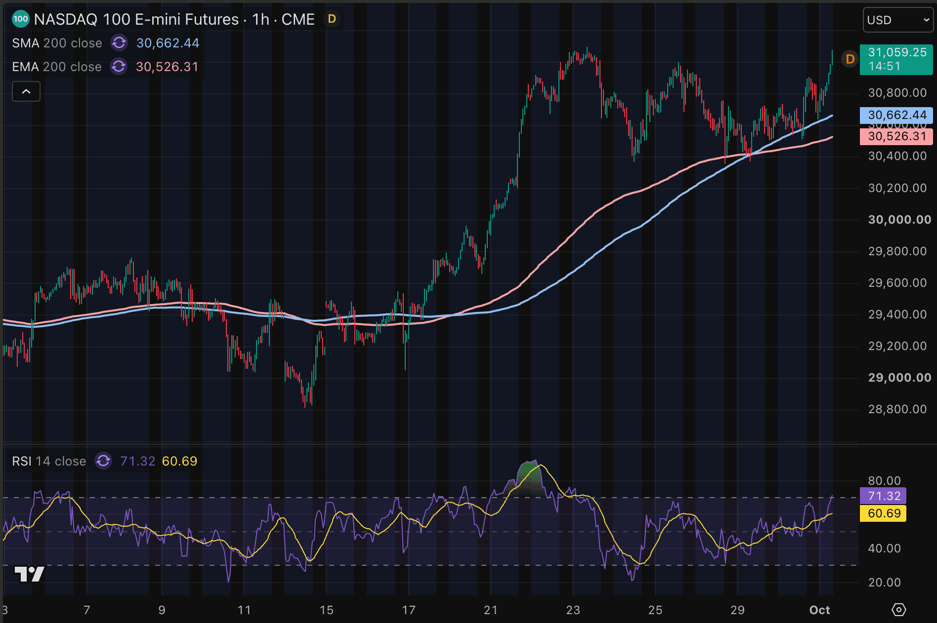 Nasdaq-100-Futures legen um mehr als 1 Prozent zu und nähern sich ihrem Rekordhoch.
