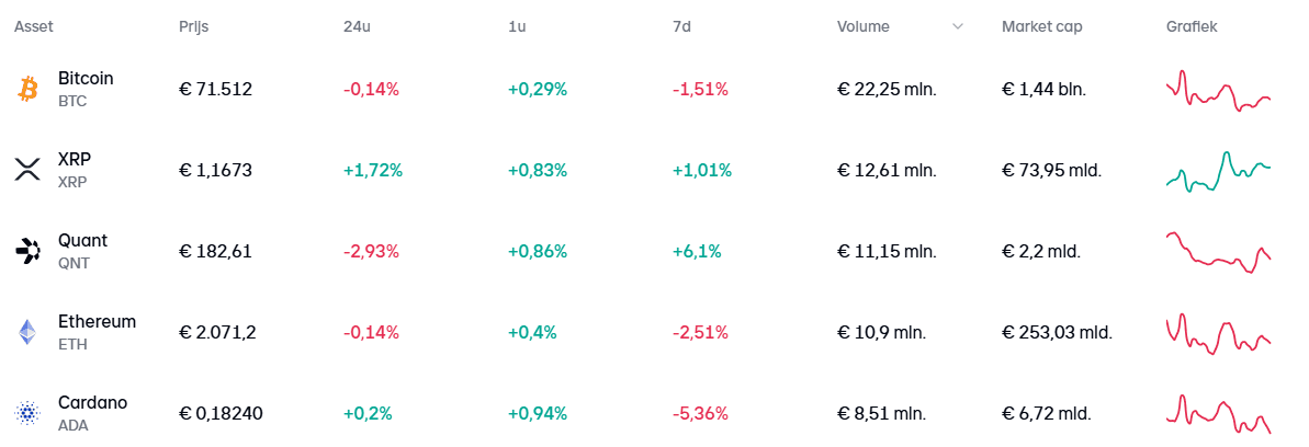 Die fünf Coins mit dem höchsten Handelsvolumen auf Bitvavo in den vergangenen 24 Stunden.
