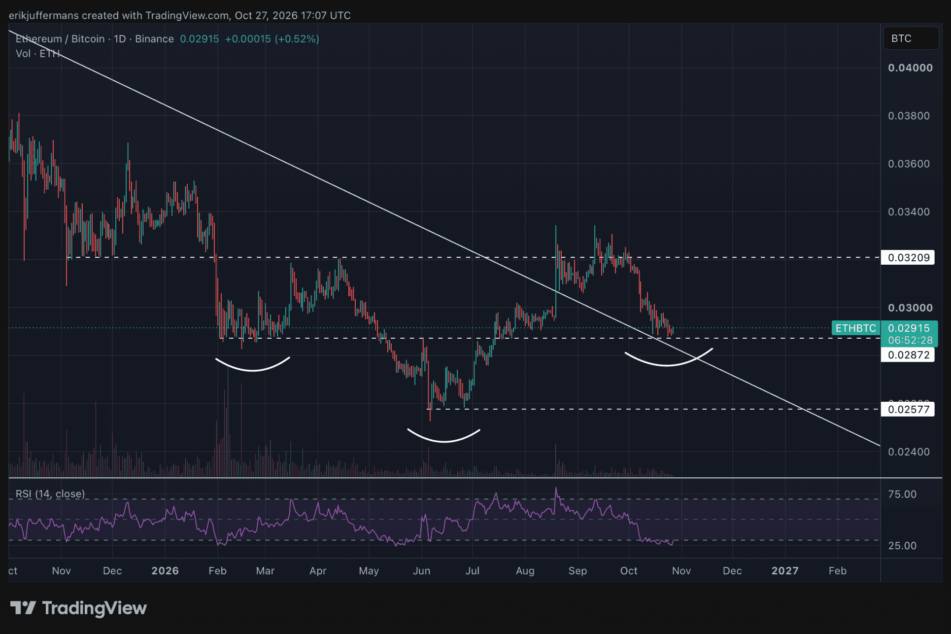 Der ETH/BTC-Chart von TradingView zeigt den Ethereum-Kurs im Verhältnis zu Bitcoin, mit einer möglichen inversen Schulter-Kopf-Schulter-Formation und einer Unterstützung bei rund 0,029 BTC.