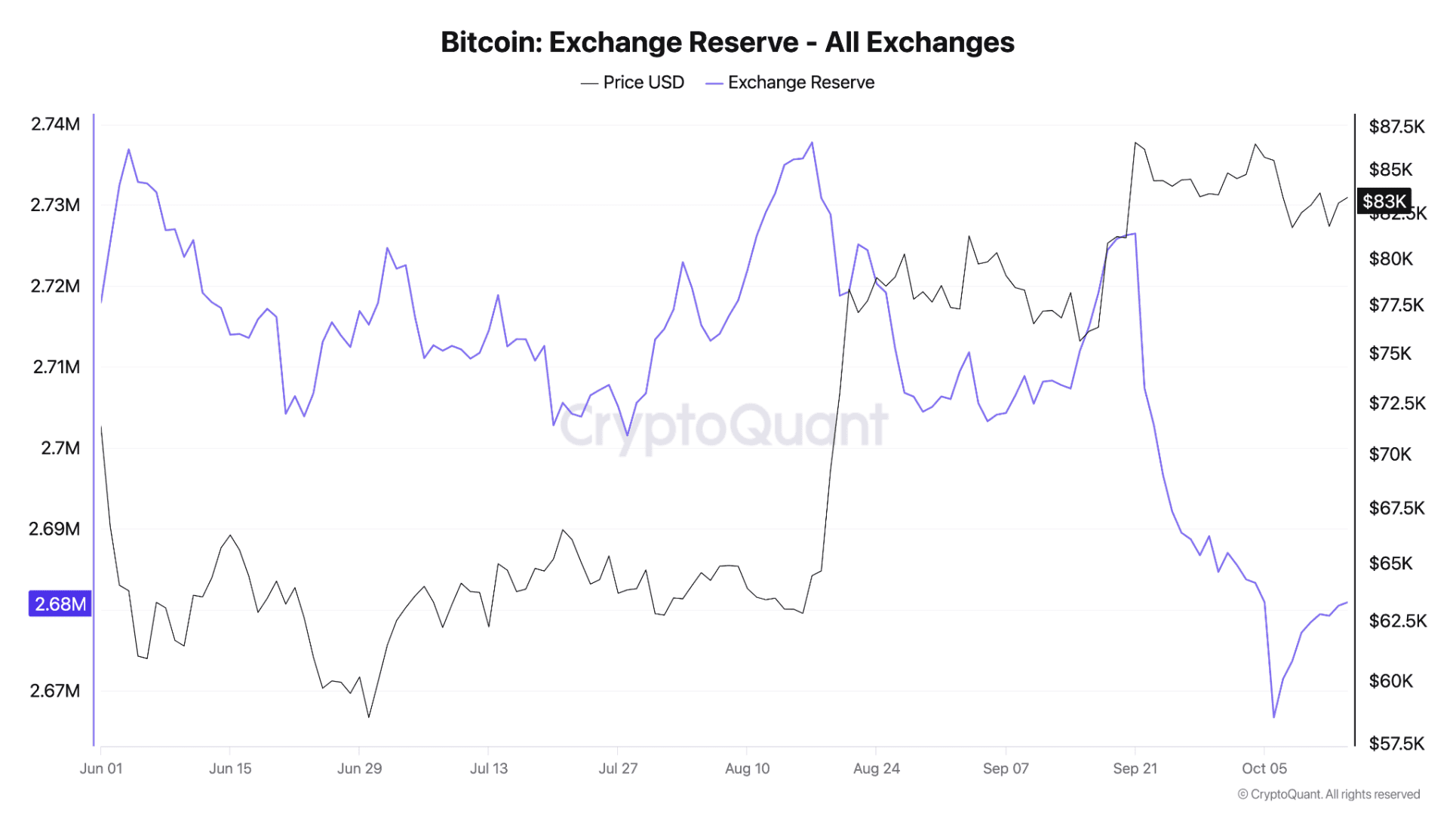 extra: Die Bitcoin-Bestände auf Kryptobörsen sind stark gesunken, während der Kurs seit August deutlich zugelegt hat.