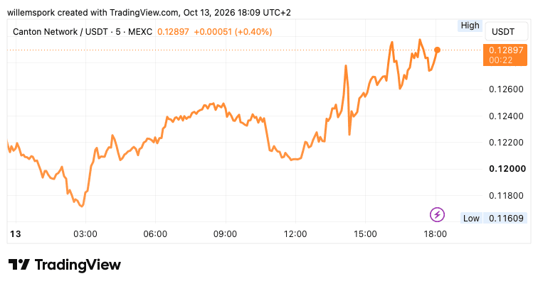 Der Canton-Kurs steigt laut Chart nach der Ankündigung von S&P am 13. Oktober 2026 deutlich in Richtung 0,13 US-Dollar.